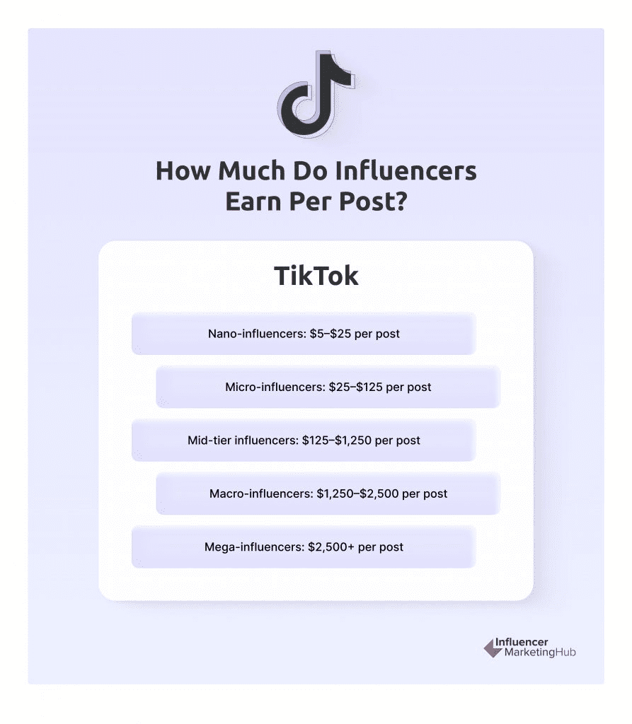 Cuánto ganan los influencers de TikTok.