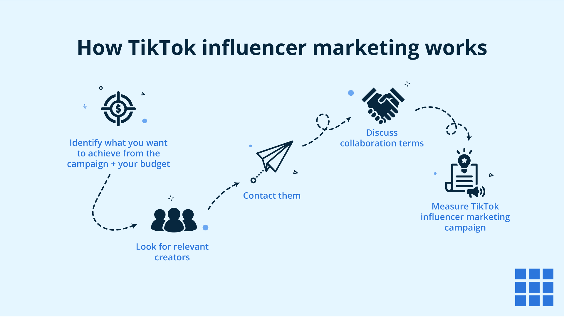 Esquema del proceso de marketing de influencers de TikTok.
