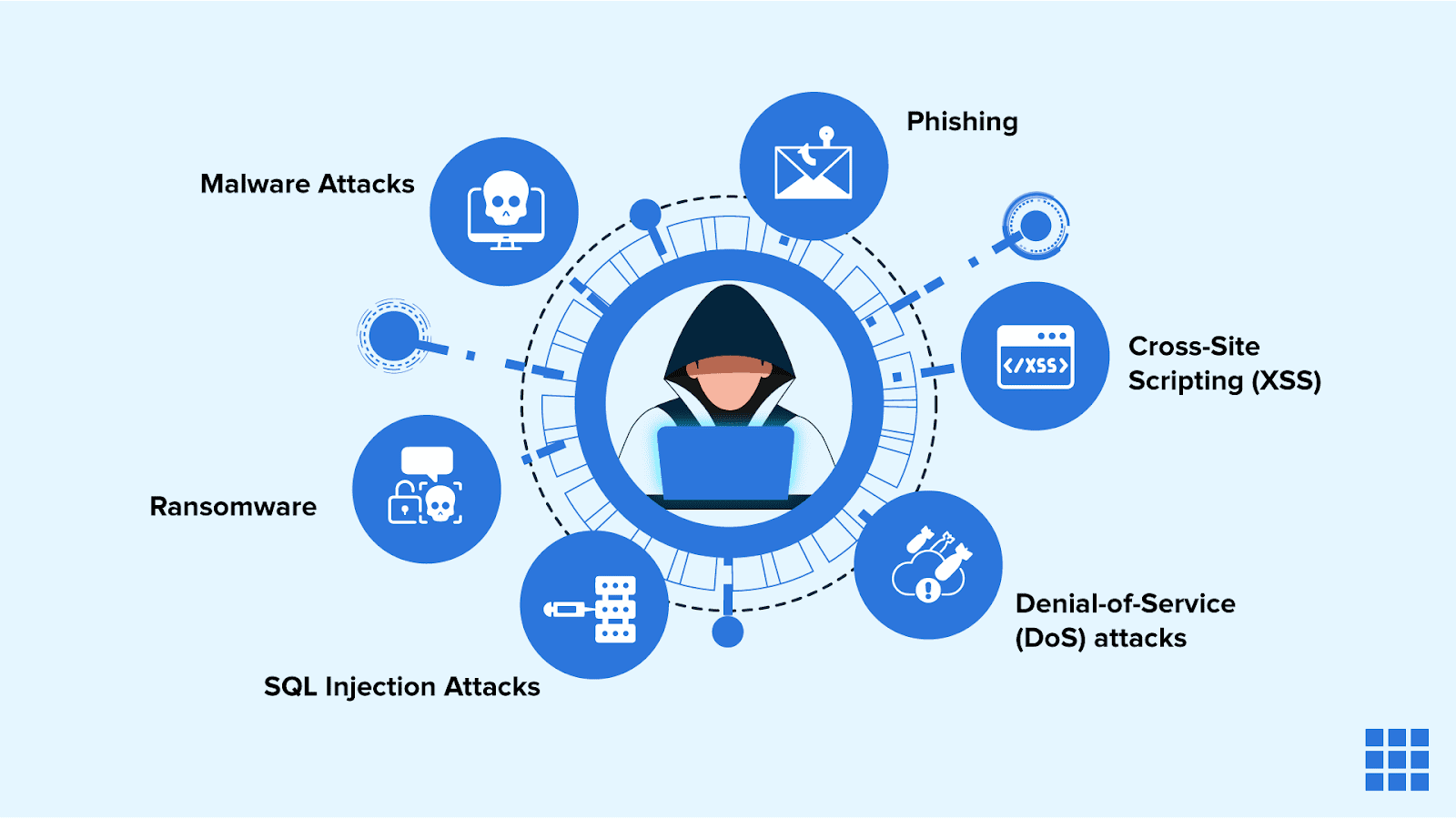 Aprende a proteger tu sitio web de los hackers y de los diferentes ataques que pueden utilizar.