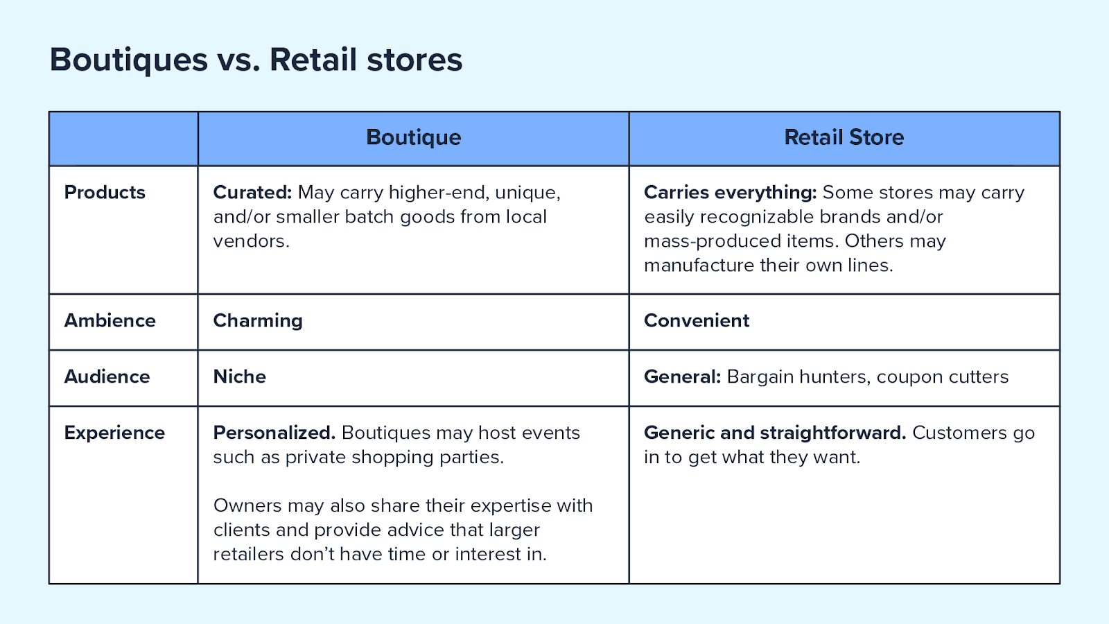 Diferencias entre una boutique online y una tienda minorista.