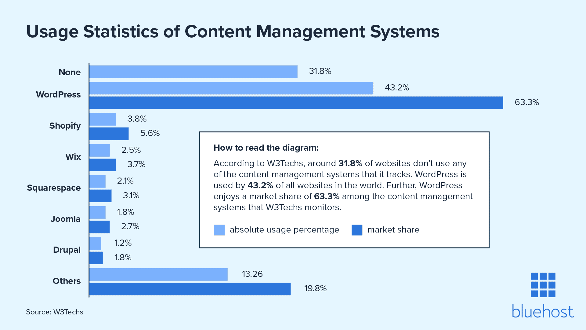 La cuota de mercado de WordPress es del 63% entre los sistemas de gestión de contenidos.