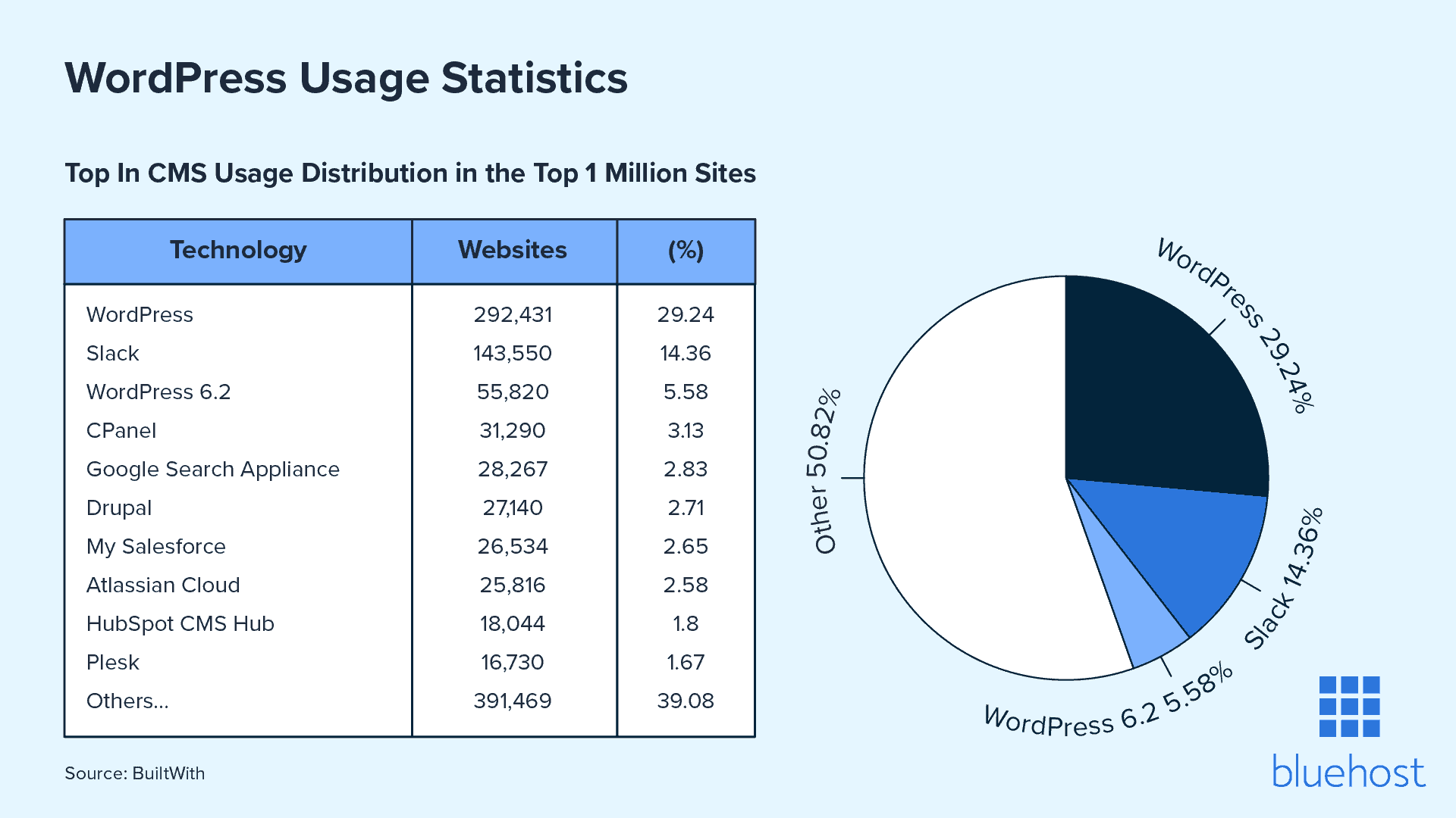 Alrededor del 30% del millón de sitios web más importantes del mundo utilizan WordPress.