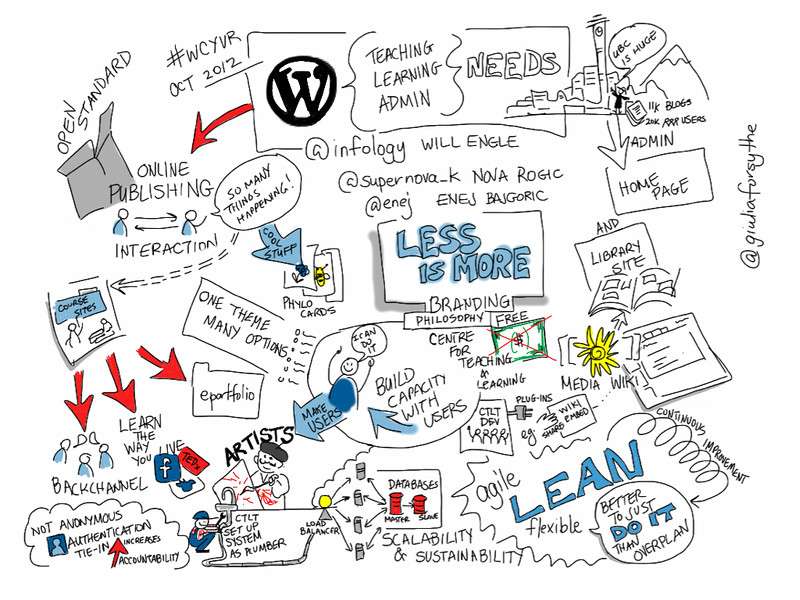 La devota comunidad de usuarios de WordPress construyó colectivamente la plataforma hasta convertirla en lo que es hoy.