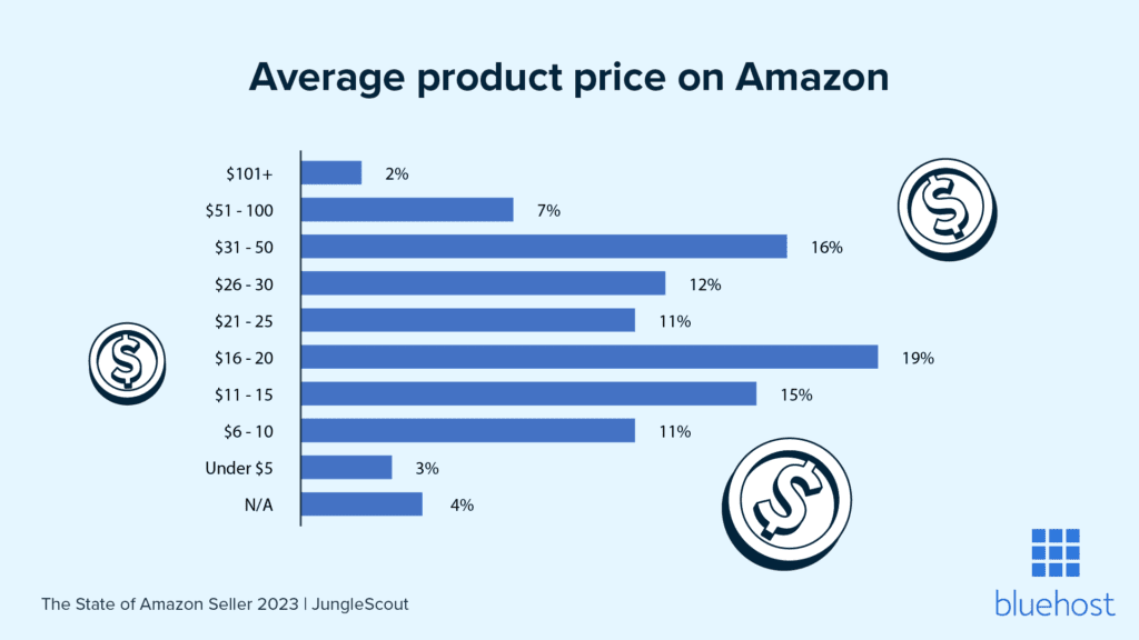 Precios promedio de los productos en Amazon Marketplace, según JungleScout.