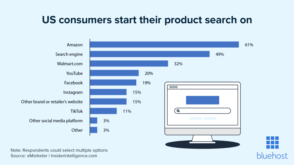 Porcentaje de consumidores estadounidenses que utilizan sitios web de comercio electrónico populares para la búsqueda de productos.