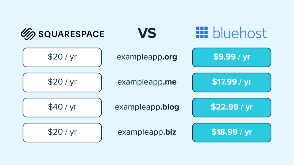 Squarespace frente a bluehost