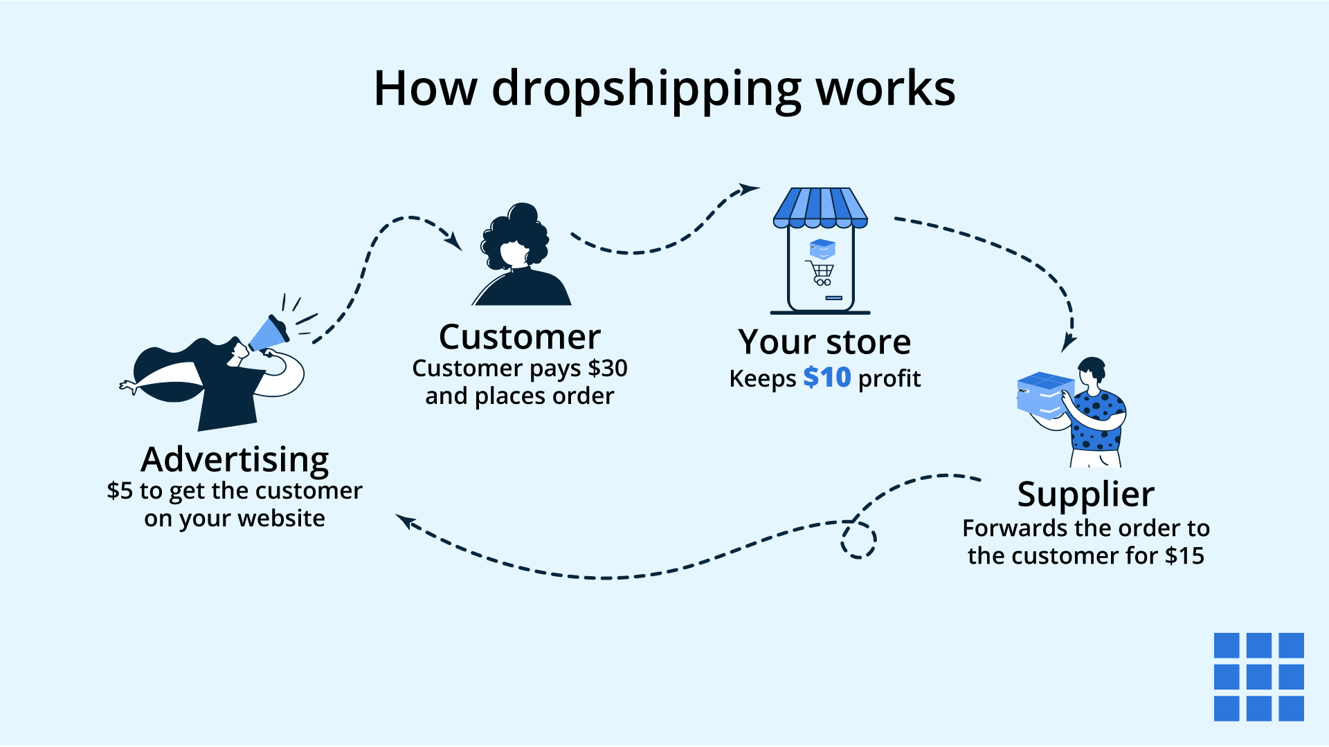 El proceso de gestión de inventario de dropshipping.