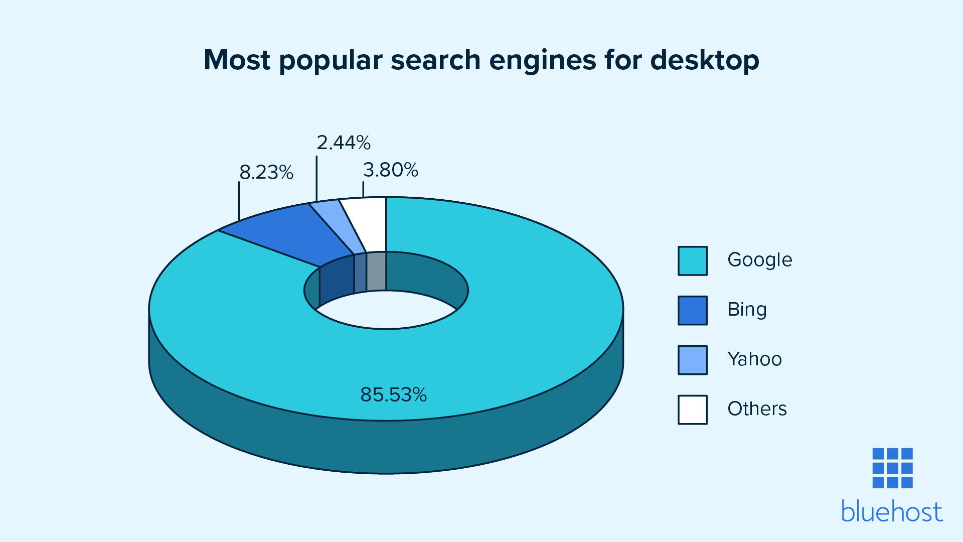 Estadísticas del sitio web sobre el uso de los motores de búsqueda.