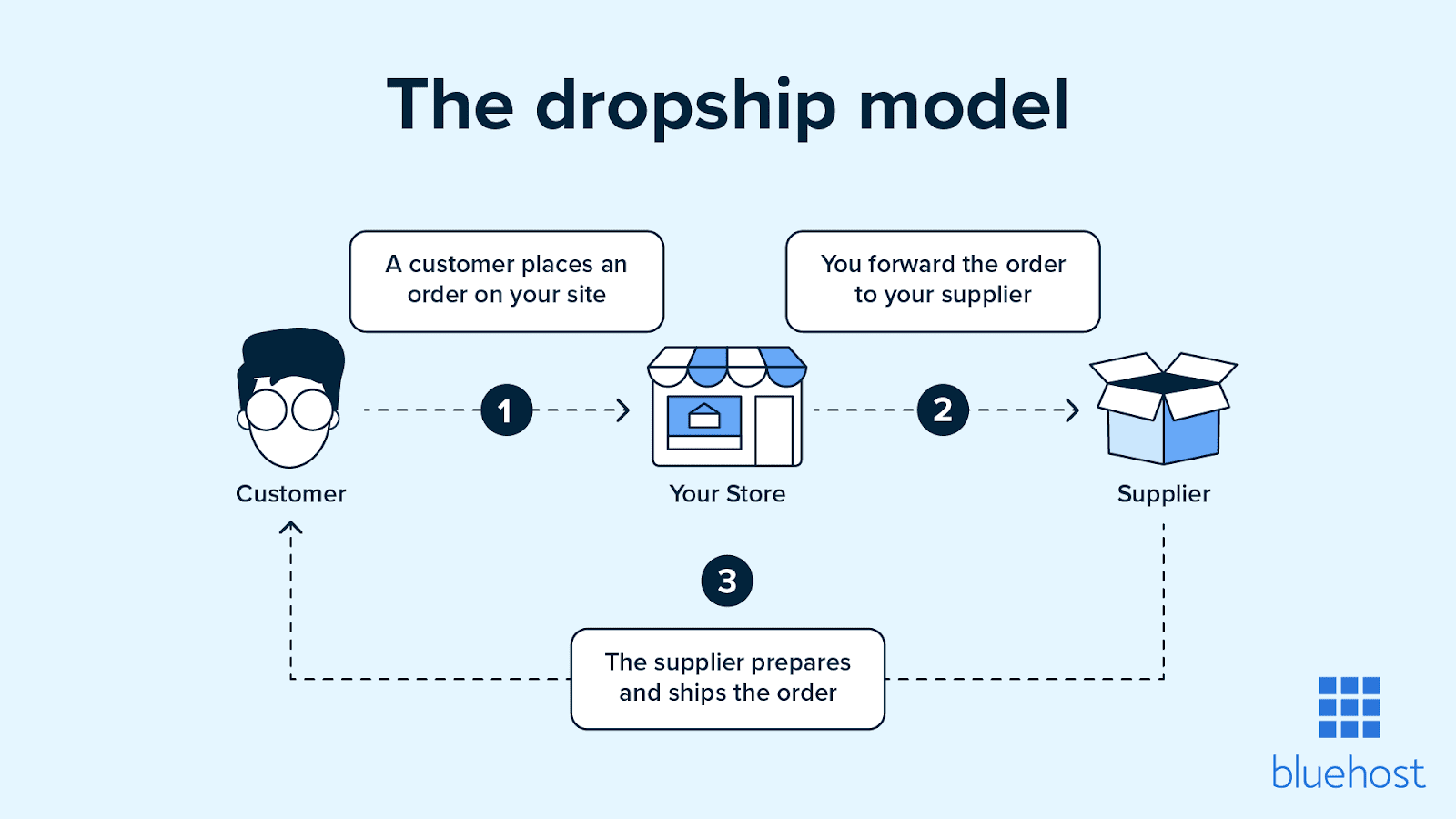 El dropshipping es una excelente manera de vender en línea y crear un negocio rentable.