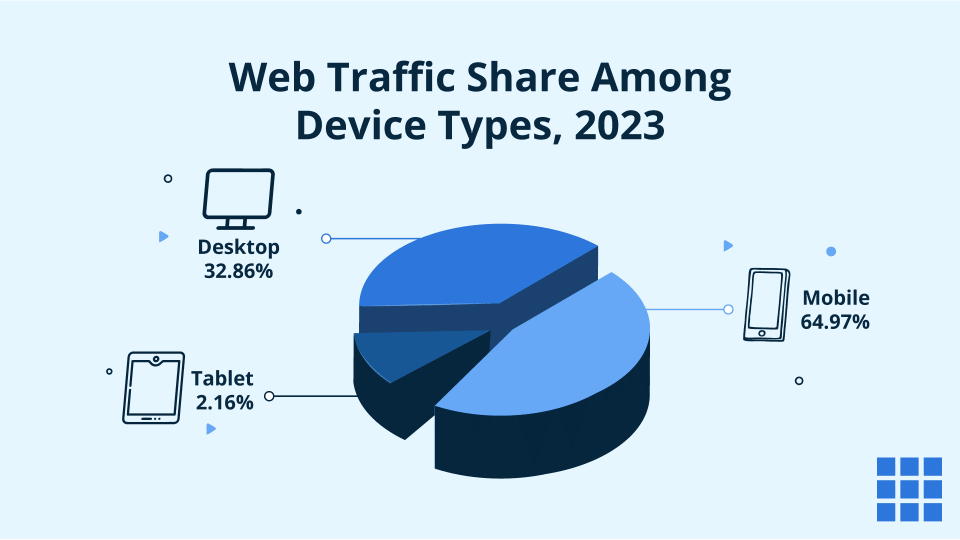 Cuota de tráfico web en 2023, por tipo de dispositivo.