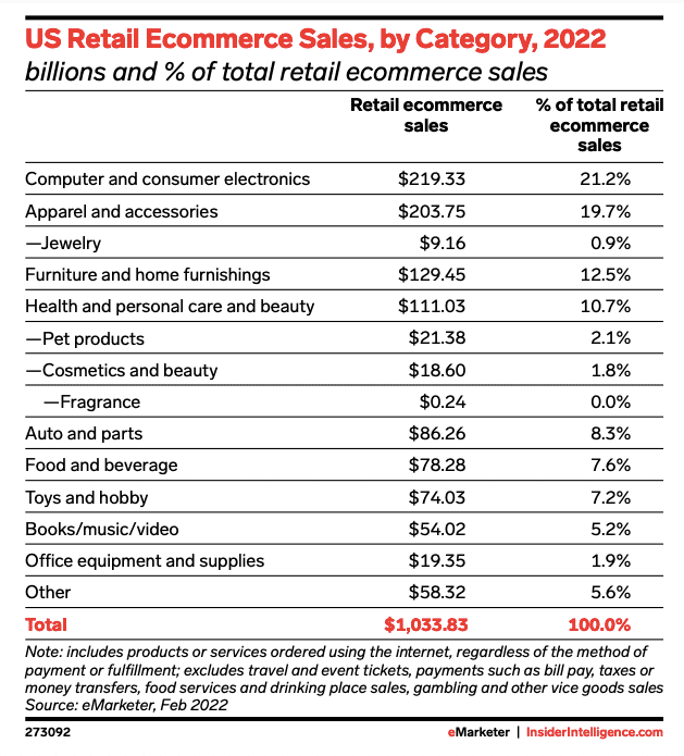 Ventas minoristas de comercio electrónico de 2022 en Estados Unidos por categoría.