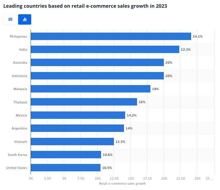 2023 principales países minoristas de comercio electrónico por tasa de crecimiento.