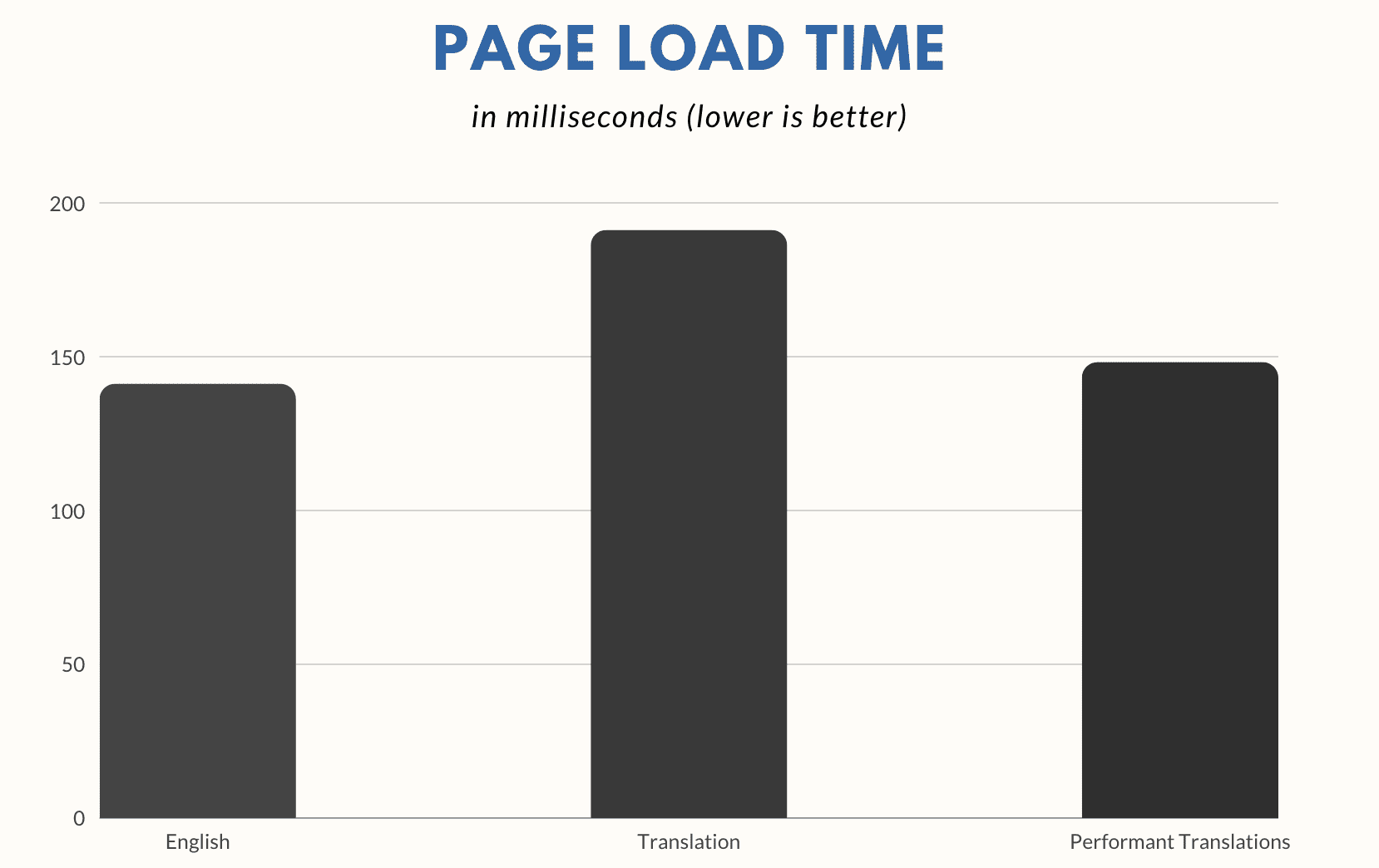 El plugin Performant Translations fue lanzado por el equipo de rendimiento de WordPress.