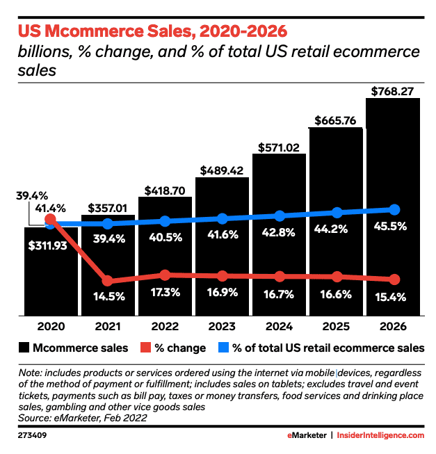 Estadísticas de comercio electrónico para las ventas de comercio móvil en los EE. UU. de 2020 a 2026.