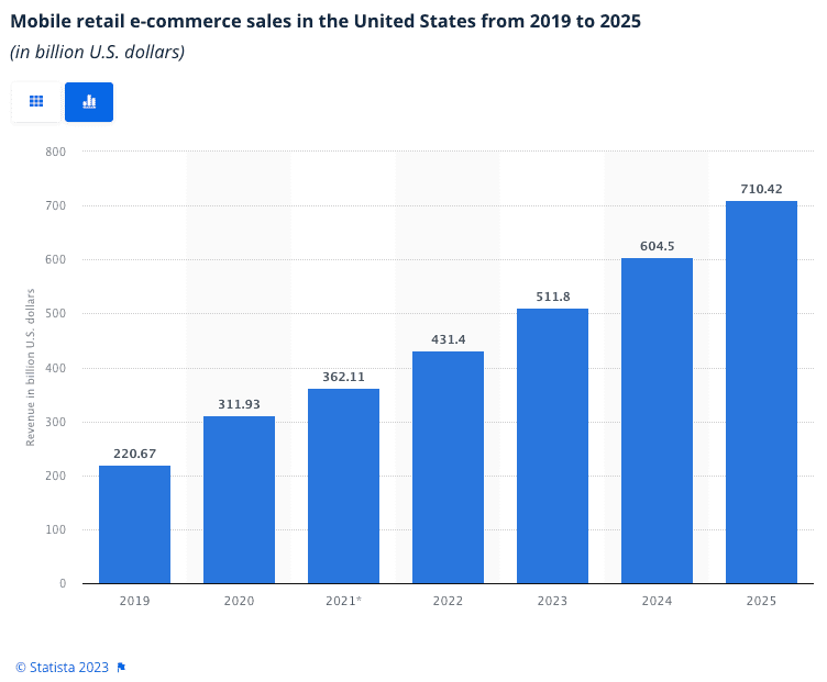 Ventas minoristas de comercio electrónico móvil de Estados Unidos de 2019 a 2025.