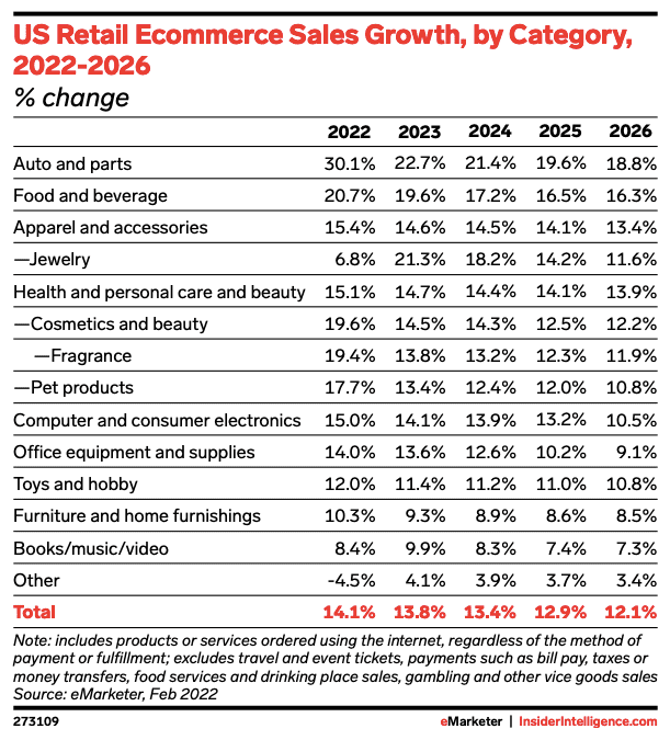 Estadísticas de comercio electrónico para las tasas de crecimiento de las ventas minoristas de comercio electrónico de 2022 a 2026 en los Estados Unidos por categoría.