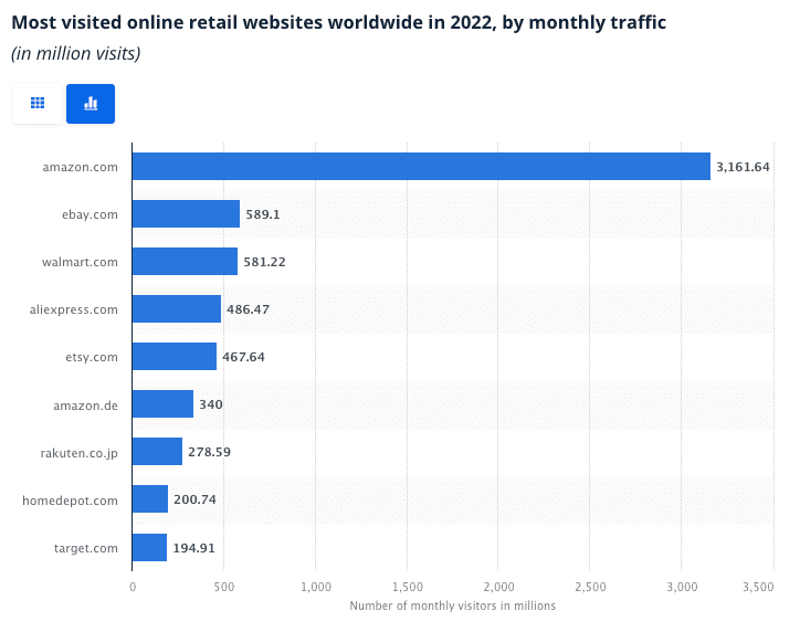 Los sitios web de comercio electrónico minorista más visitados en todo el mundo en 2022 por número de visitantes únicos.