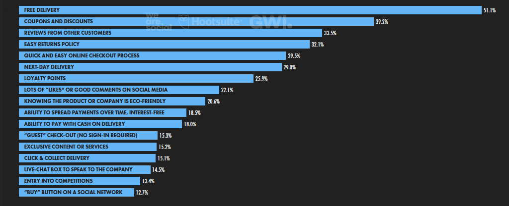 Estadísticas de comercio electrónico de impulsores de compras en línea para usuarios de Internet de 16 a 64 años.