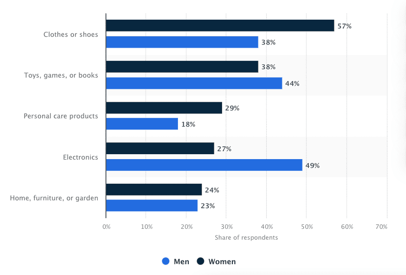 Categorías de productos con más compradores impulsivos entre hombres y mujeres.