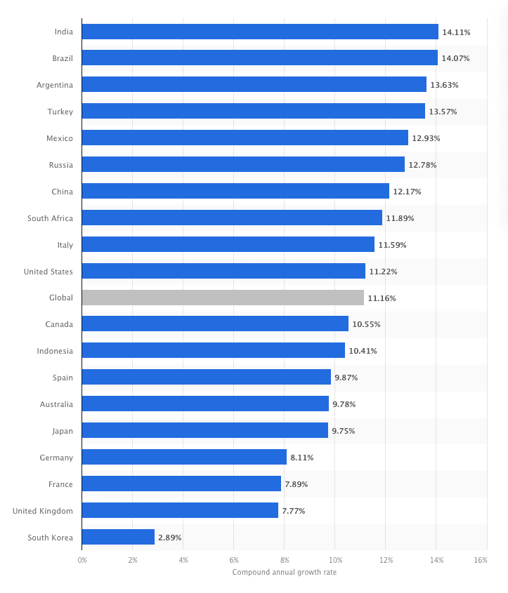 La tasa de crecimiento anual compuesta (CAGR) de las ventas minoristas de comercio electrónico de 2023 a 2027 en todos los países.