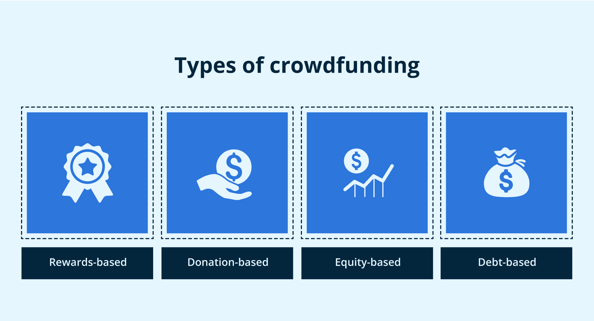 Los tipos de crowdfunding.