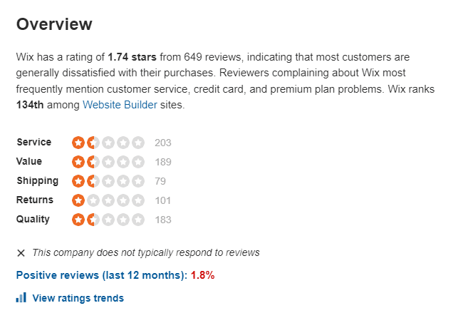 Wix tiene reseñas más bajas en el sitio web de reseñas de la comunidad, Sitejabber.