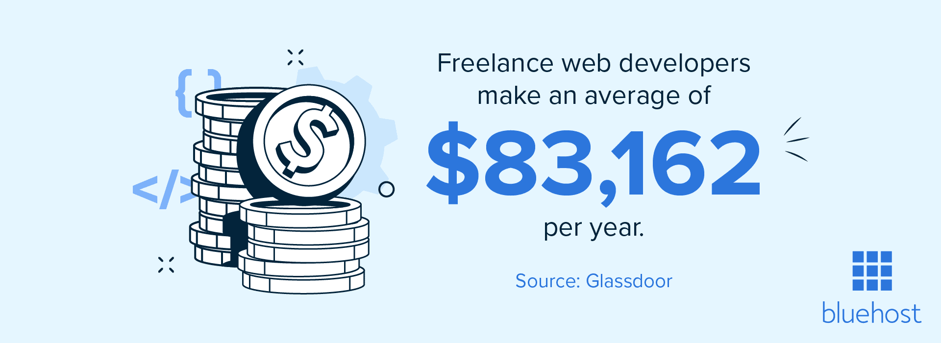 Rango salarial medio anual de un desarrollador web freelance.
