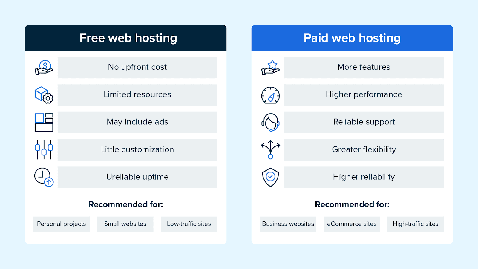 Elegir entre alojamiento web gratuito y alojamiento web de pago.