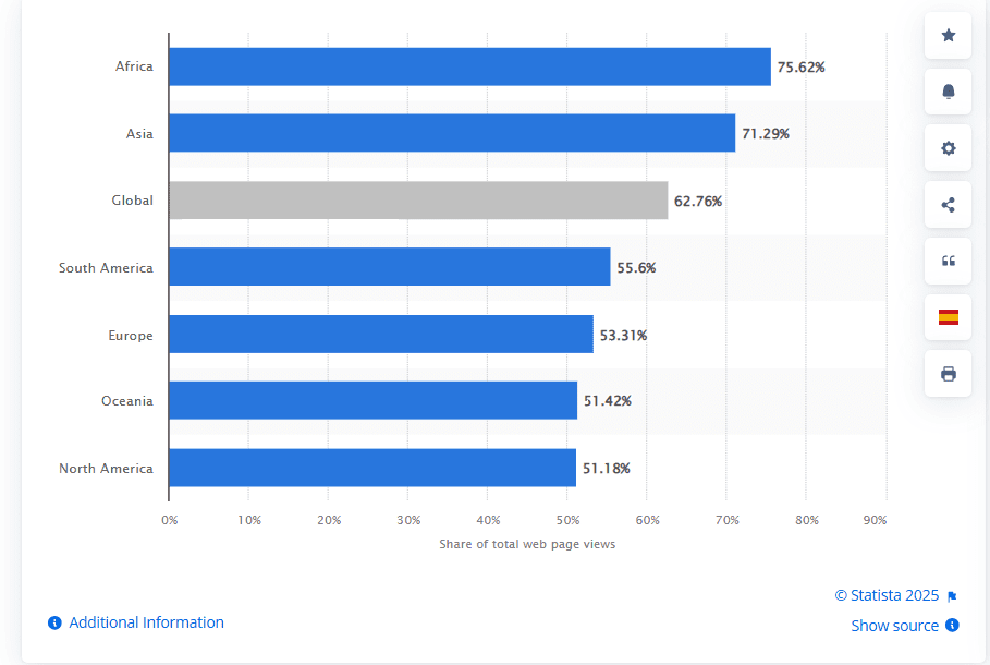 Tráfico de Internet móvil como porcentaje del tráfico web total en enero de 2025