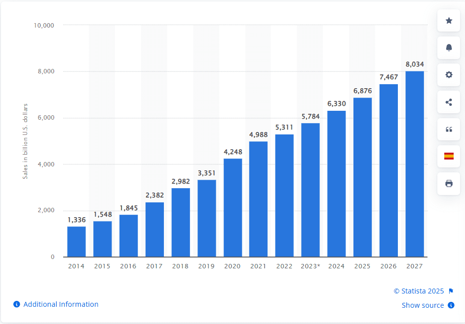 Ventas minoristas de comercio electrónico en todo el mundo de 2014 a 2027