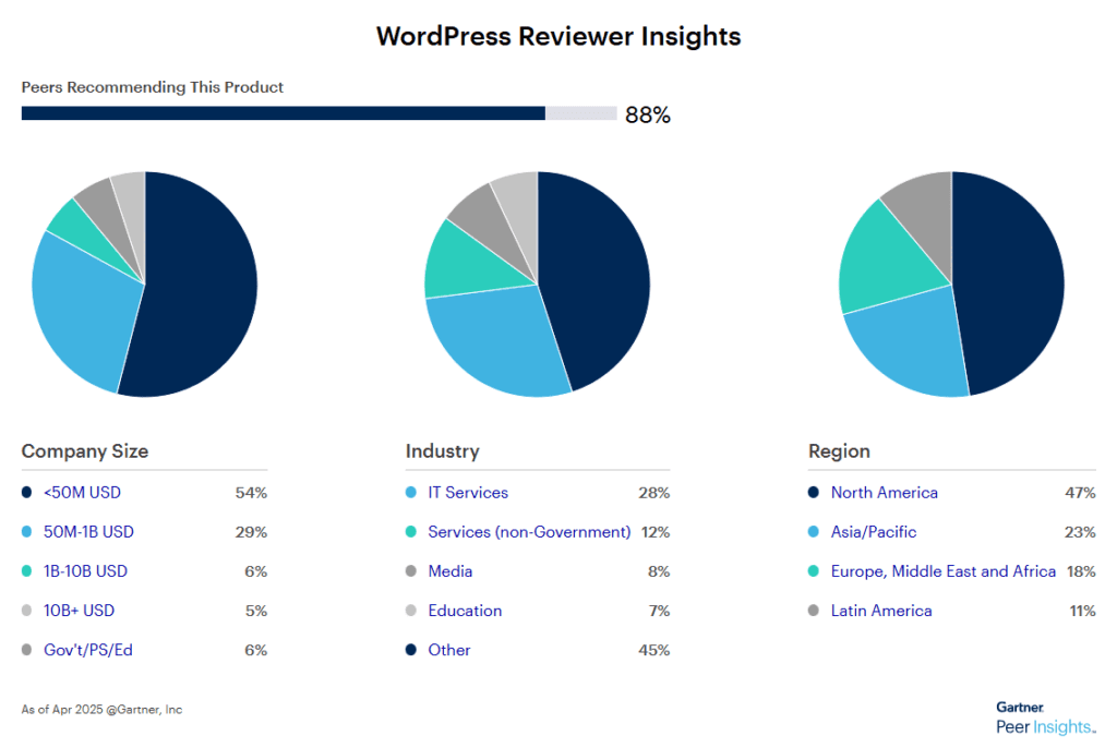 Reseña de Gartner WordPress